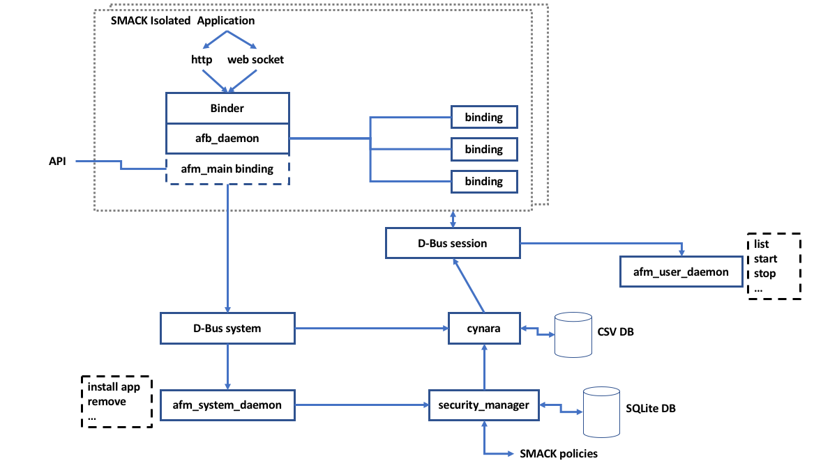 Application Framework Flow