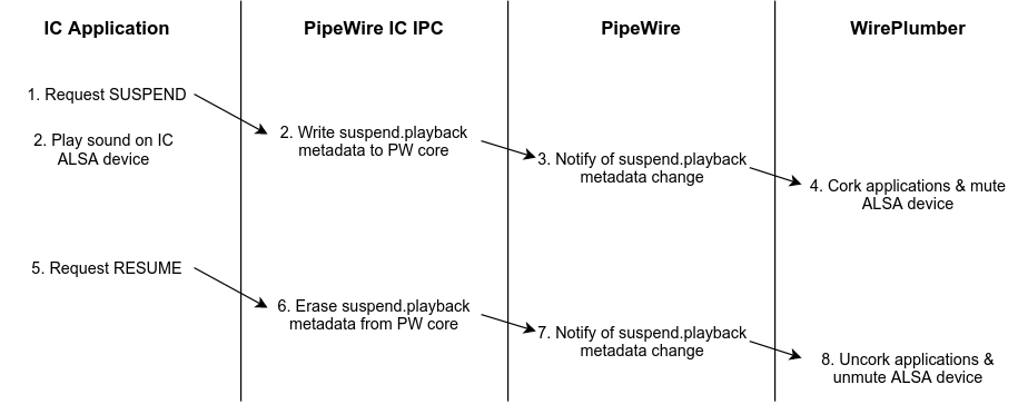 PipeWire-IC-IPC Calls