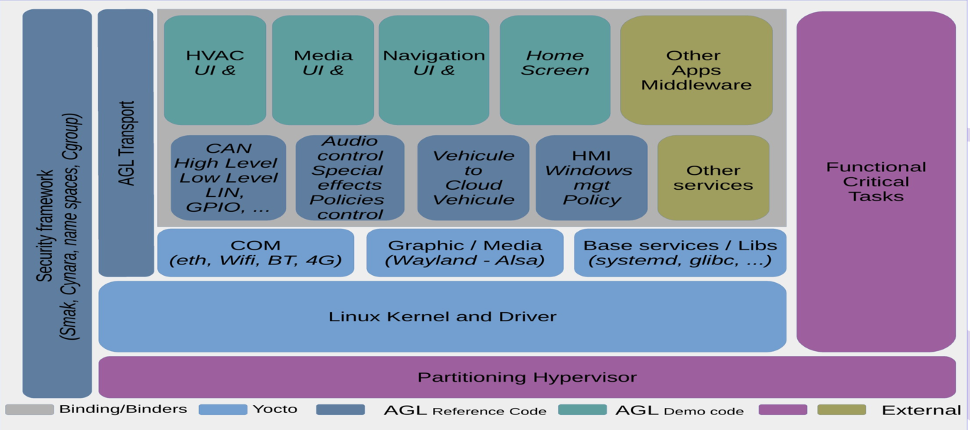 AGL architecture