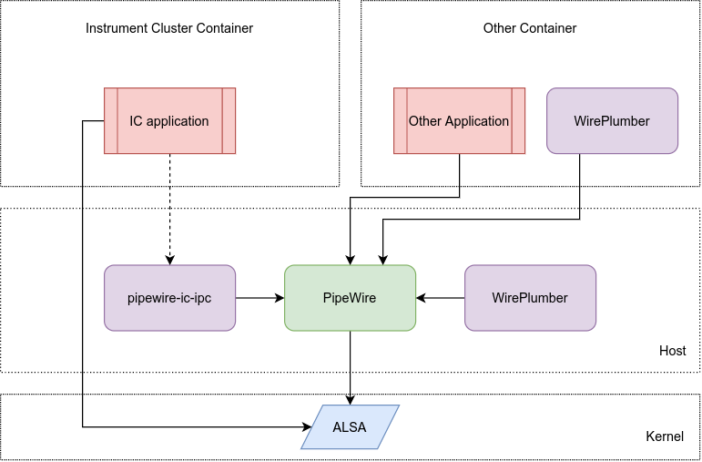 Architecture overview