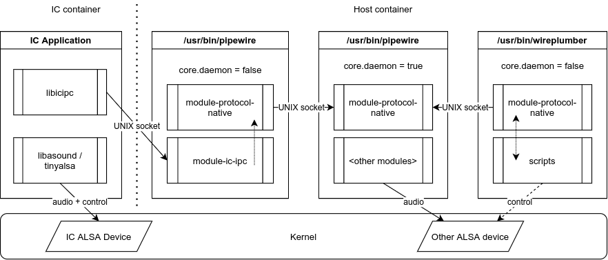 PipeWire-IC-IPC Processes