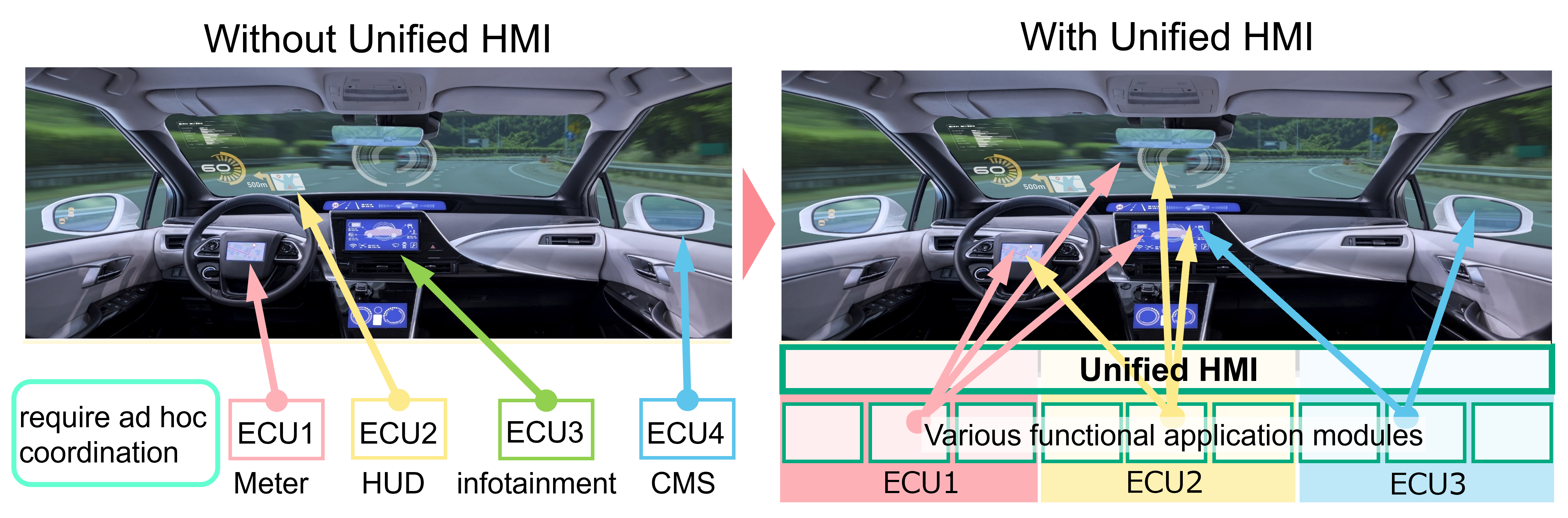 Unified HMI Concept